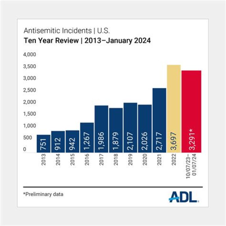 Reported antisemitic incidents reached all-time high in 2022, ADL says